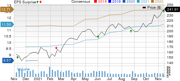 Advance Auto Parts, Inc. Price, Consensus and EPS Surprise