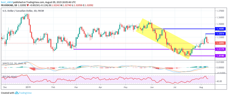 USDCAD 1 Day 09 August 2019