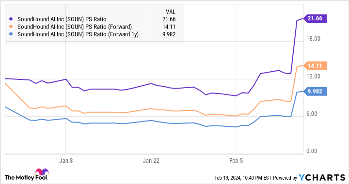 SOUN PS Ratio Chart