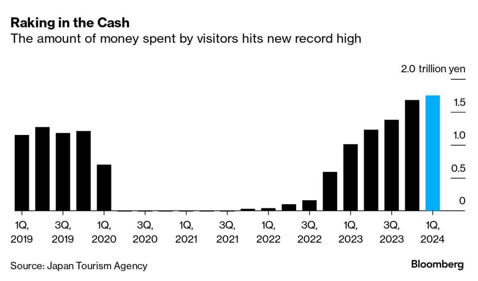 Amount of money spent by visitors hit new record high.