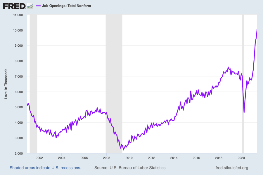 There were more than 10 million jobs open at the end of June, the fourth-straight month this series hit a record high. (Source: FRED)