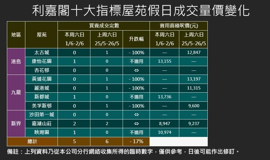 十大屋苑｜周末買賣跌至5宗 利嘉閣：二手恐仍靜待一段時間才可轉活