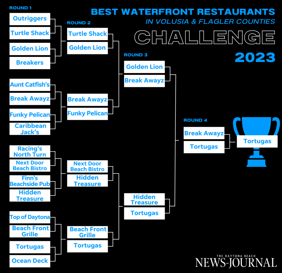 Tortugas wins the best waterfront restaurant challenge in 2023.