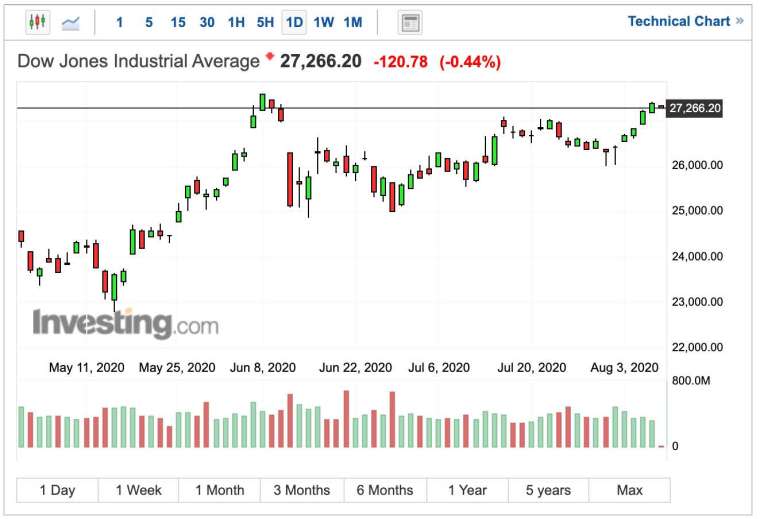 道瓊早盤走勢 (圖：Investing.com)