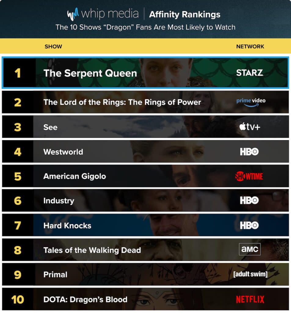 10 shows “House of the Dragon” viewers are most likely to watch, U.S. (Whip Media)