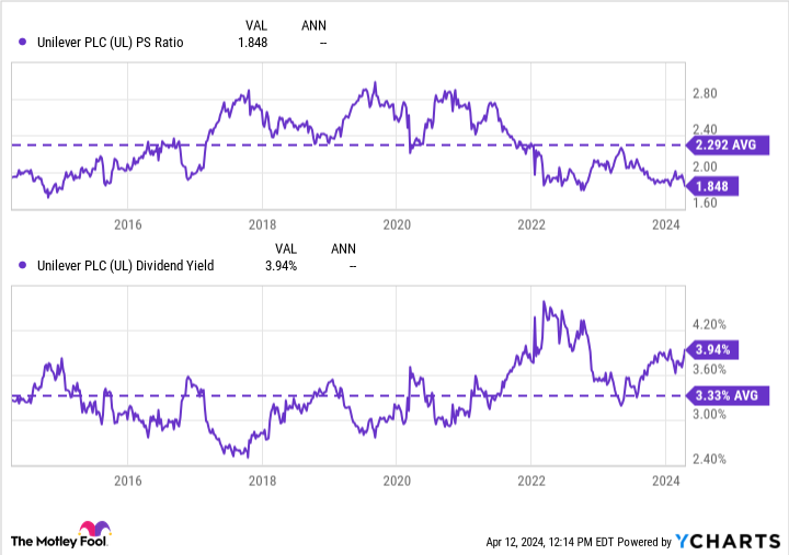 UL PS Ratio Chart