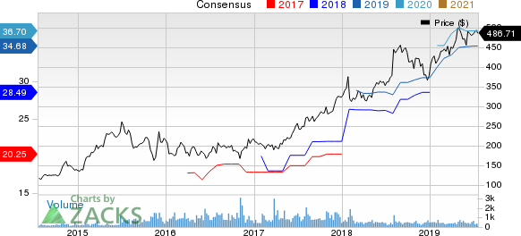 Credit Acceptance Corporation Price and Consensus