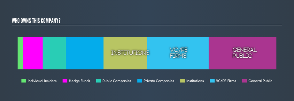 NasdaqGS:TCRR Ownership Summary, August 22nd 2019