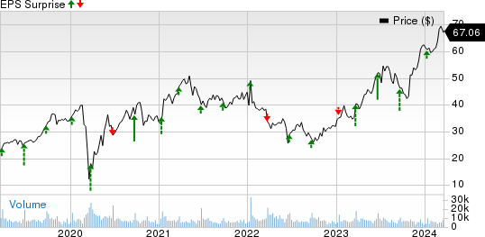 KB Home Price and EPS Surprise