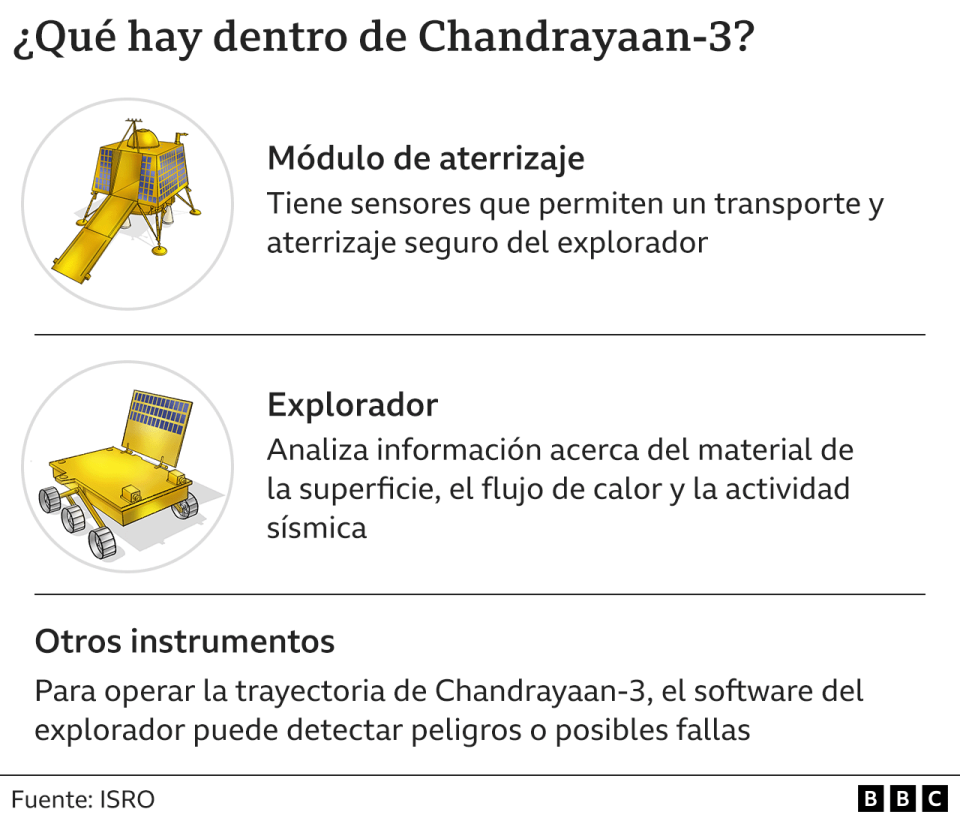 Gráfico sobre los equipos de la misión