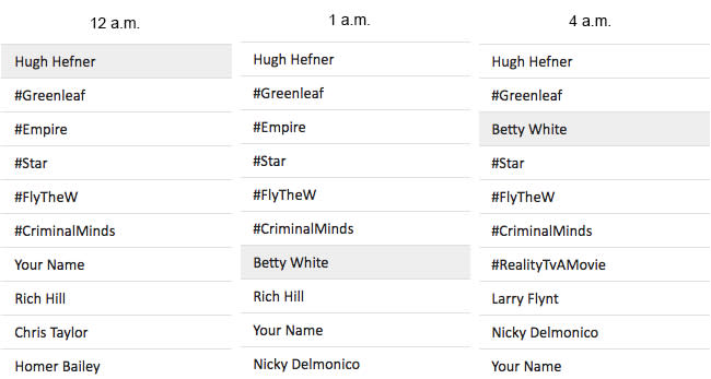Soon after Hugh Hefner started trending, Betty White’s name popped up from people wondering about her health. (Image via Trends24)