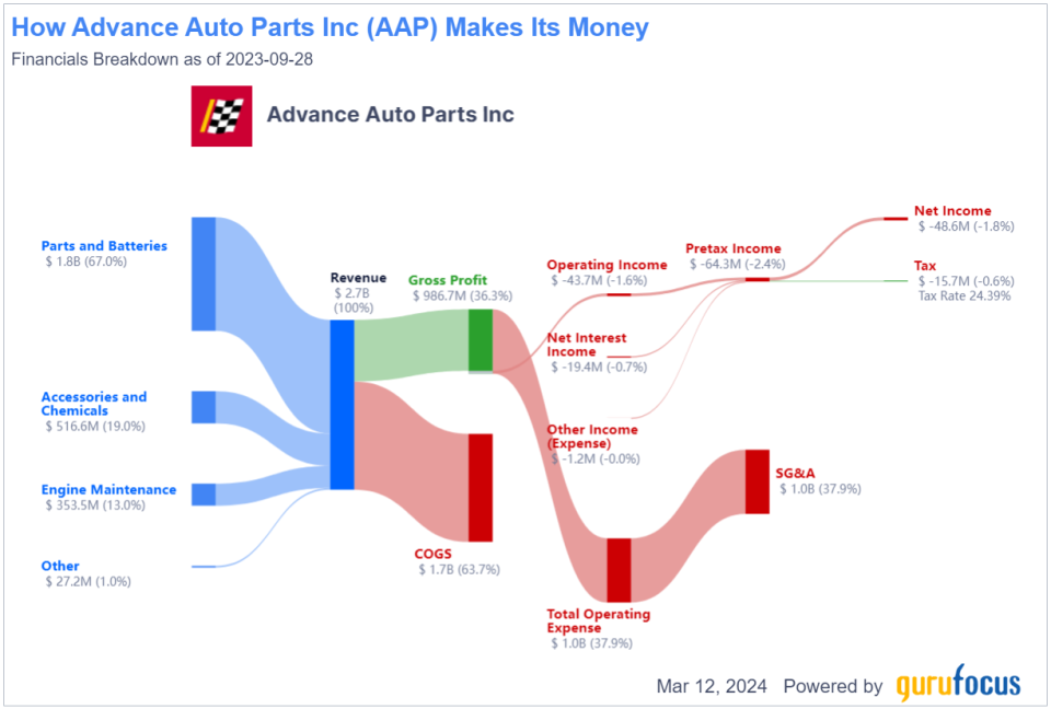 Activists Seek to Repair Advance Auto Parts