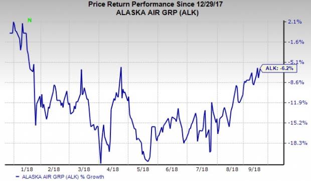 Alaska Air (ALK) witnesses headwinds like high fuel costs, capacity overexpansion and unfavorable return on equity (ROE).