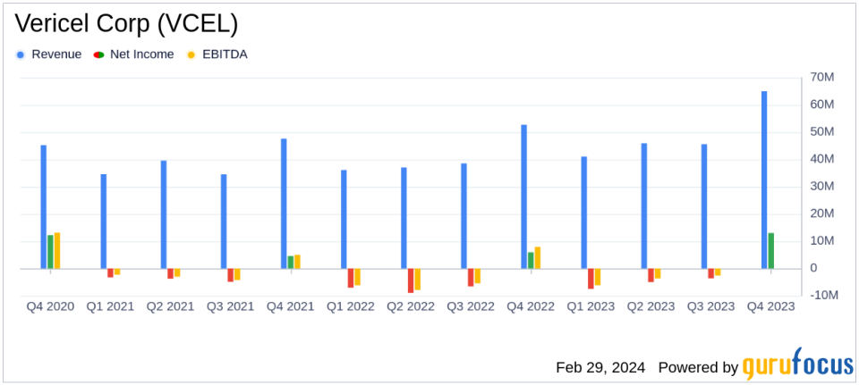 Vericel Corp (VCEL) Reports Robust Revenue and EBITDA Growth in Q4 and Full-Year 2023