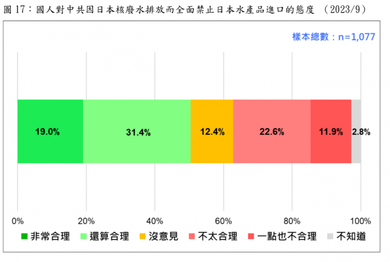 <cite>國人對中共因日本核廢水排放而全面禁止日本水產品進口的態度 （2023/9）。（台灣民意基金會提供。）</cite>