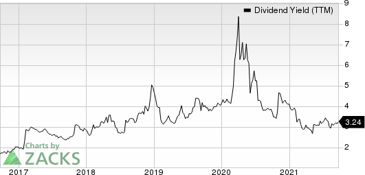 Hanesbrands Inc. Dividend Yield (TTM)