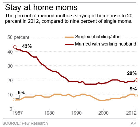 Graphic shows trends for single and married stay-at-home moms.; 2c x 3 inches; 96.3 mm x 76 mm;