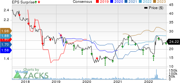 Nielsen Holdings Plc Price, Consensus and EPS Surprise