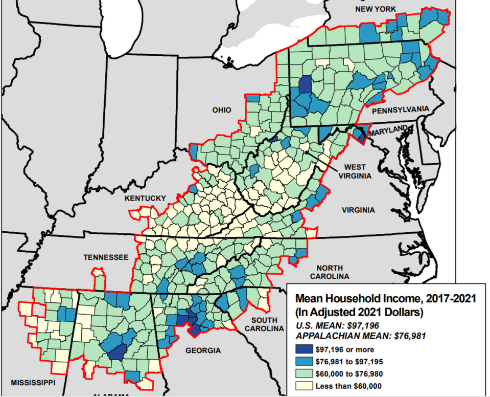 The mean, or average, household income in Eastern Kentucky was well below the national figure in 2021, the last year with data available, according to the Appalachian Regional Commission.