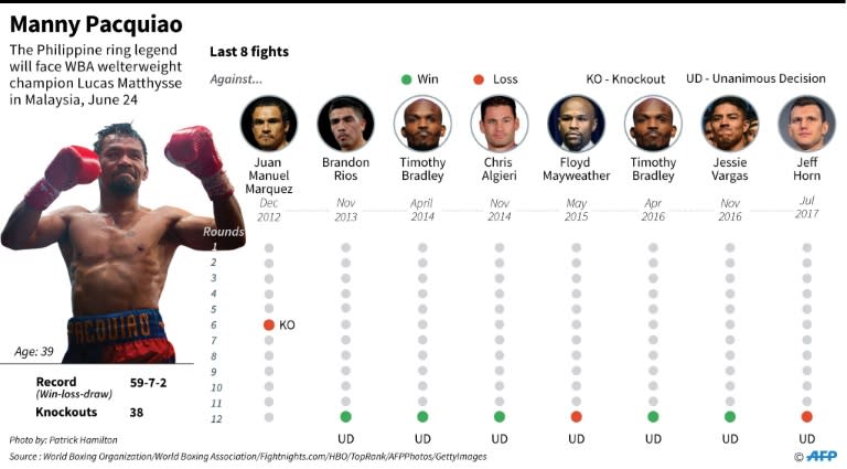 Recent fight history of Philippine boxing icon Manny Pacquiao