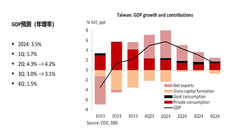 星展銀行發布2024年第二季經濟展望，台灣全年GDP成長預測值維持在3.5%。（圖：星展銀行）