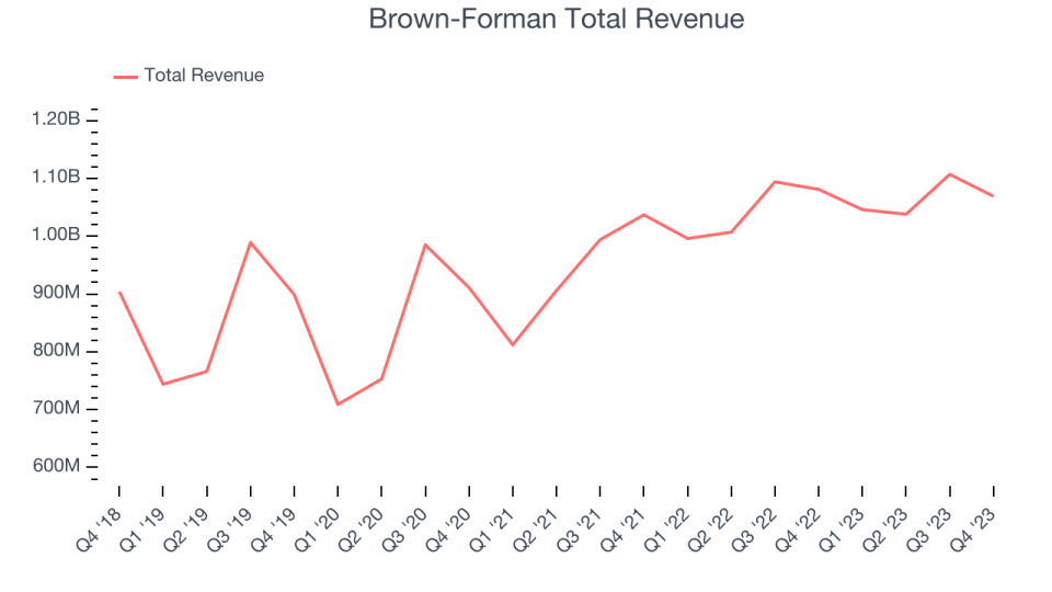 Brown-Forman Total Revenue