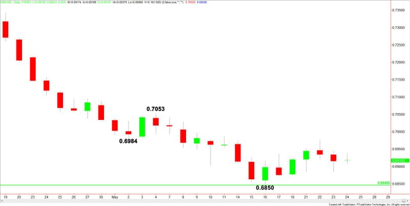 NZDUSD