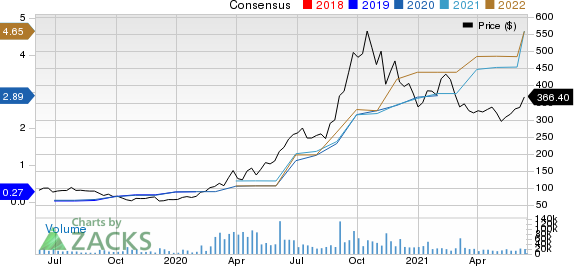 Zoom Video Communications, Inc. Price and Consensus