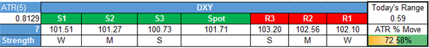 Dollar Technical Analysis: DXY Sitting At Trend Support