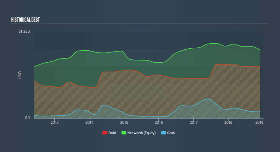 NYSE:WOR Historical Debt, March 5th 2019