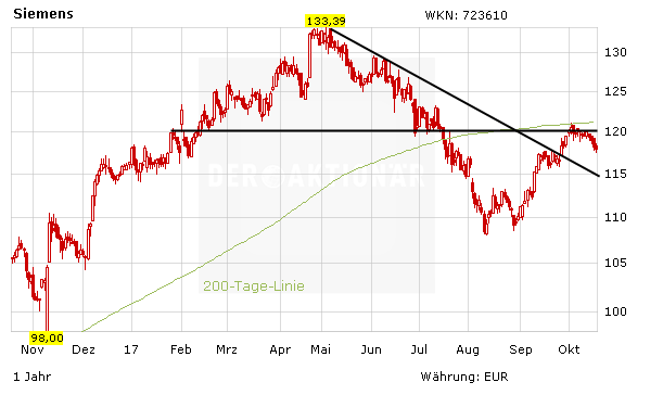 Siemens: Diese Maßnahmen sollen helfen
