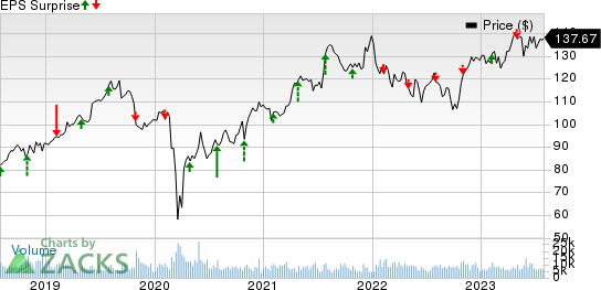 Yum! Brands, Inc. Price and EPS Surprise