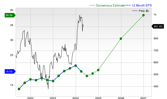 12-month consensus EPS estimate for ASML _12MonthEPSChartUrl