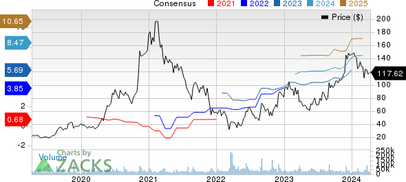 PDD Holdings Inc. Price and Consensus