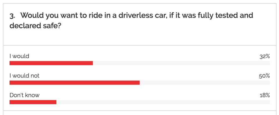 <em>Only 32% of Brits would want to ride in a driverless car (Picture: YouGov)</em>