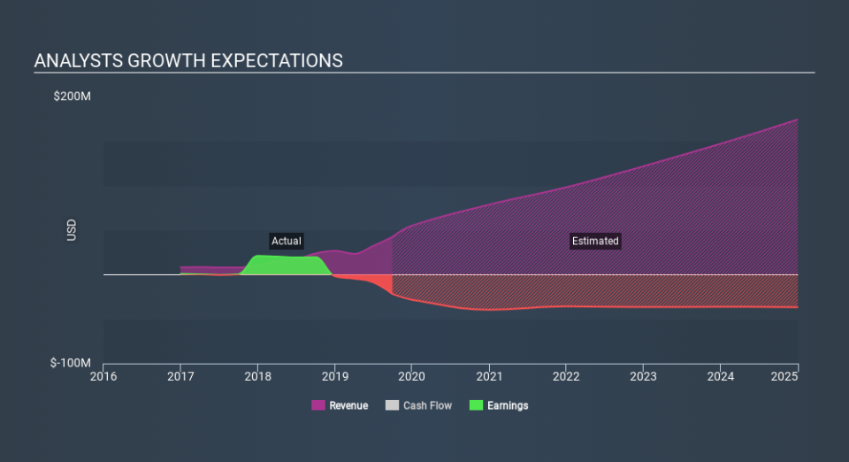 NasdaqGM:CSSE Past and Future Earnings April 1st 2020