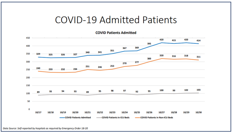 On Friday, Miami-Dade hospitalizations for COVID-19 complications decreased from 420 to 414, according to Miami-Dade County’s “New Normal” dashboard. According to Friday’s data, 65 people were discharged and 53 people were admitted.