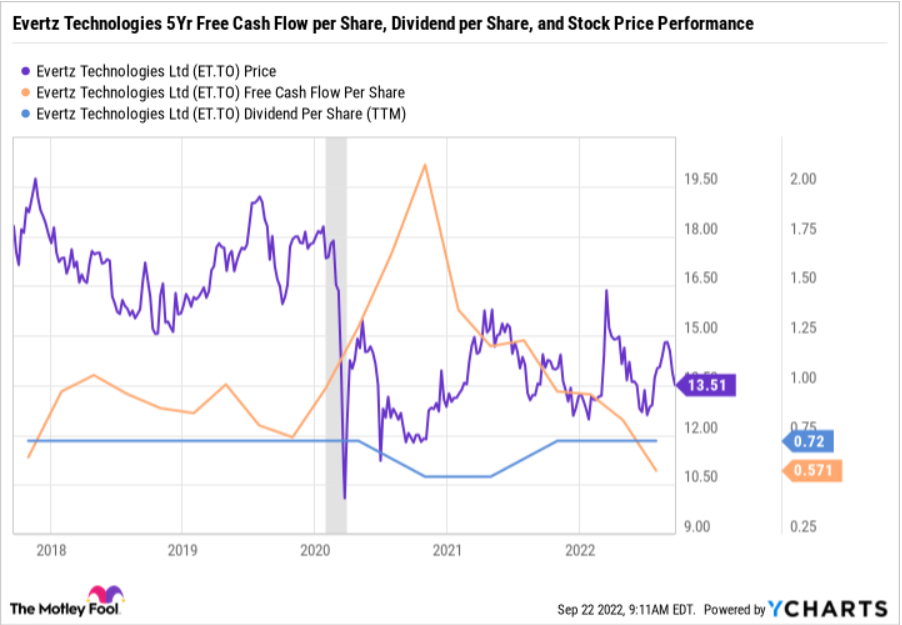 Evertz Technologies (TSX:ET) stock price is yet to fully recover to prior pandemic levels, watch declining free cash flow.  