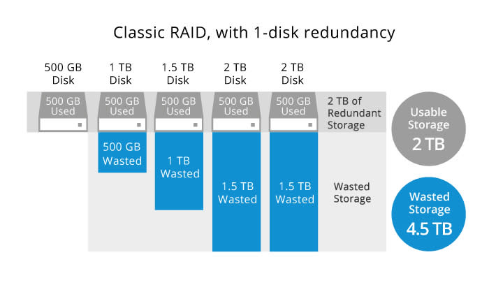 NAS是什麼 NAS 硬碟 用途 教學 推薦 Synology