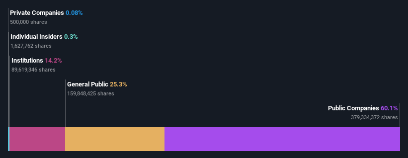 ownership-breakdown