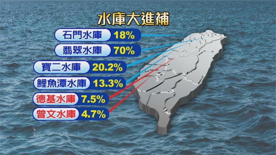 北部水庫有進帳！1.5億噸水量　全國12天用量