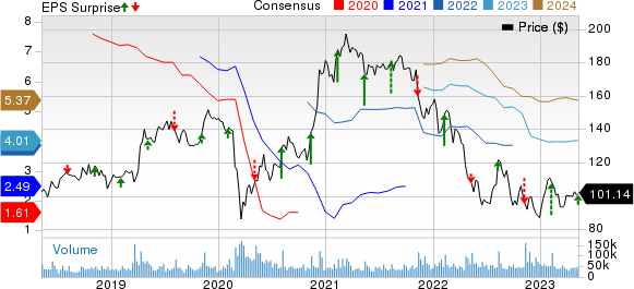 The Walt Disney Company Price, Consensus and EPS Surprise