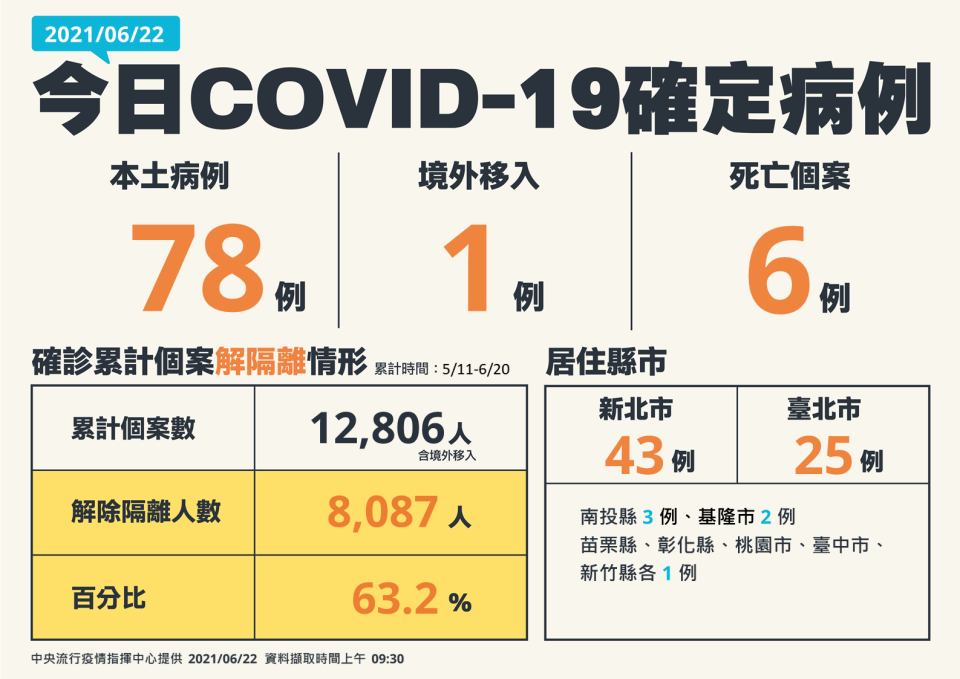 今日新增本土78例。（圖／指揮中心提供）