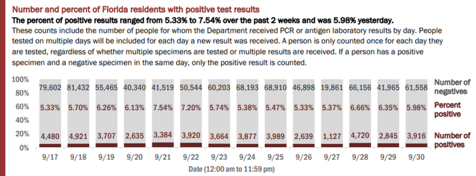 On Thursday, Florida’s Department of Health reported the results of 65,474 people tested on Wednesday. The positivity rate of new cases (people who tested positive for the first time) was 4.65%.