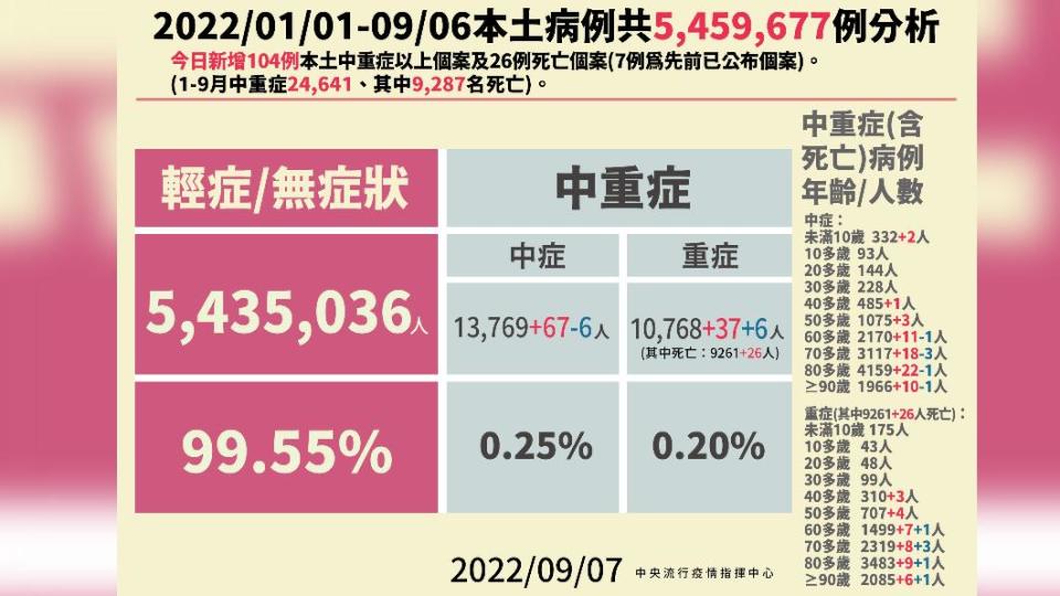 2022／01／01-09／06本土病例共5459677例分析。（圖／中央流行疫情指揮中心）