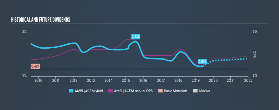 NSEI:AMBUJACEM Historical Dividend Yield, May 21st 2019