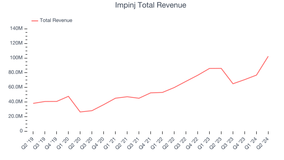 Impinj Total Revenue