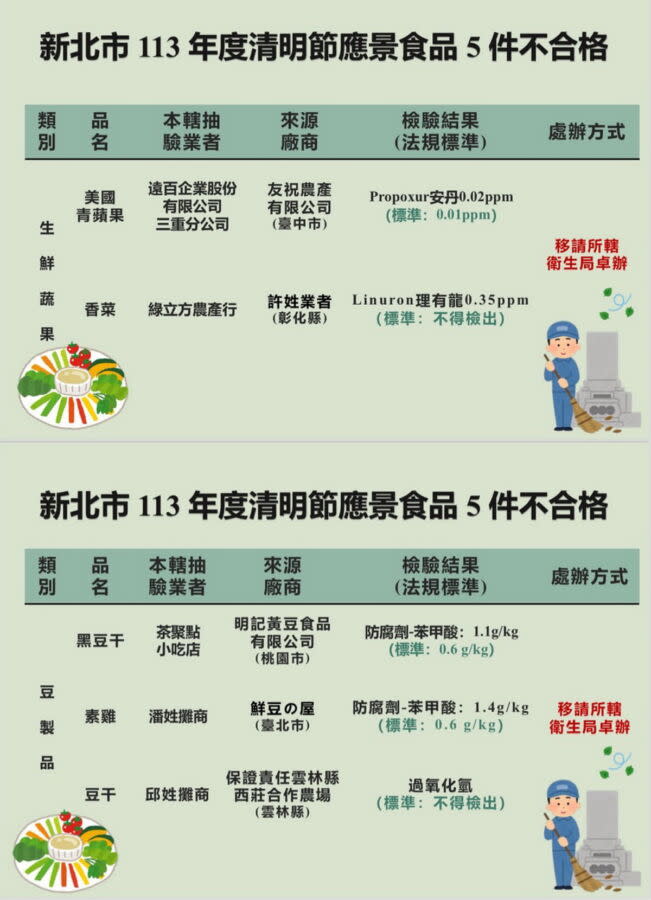 圖／新北市政府衛生局抽驗95件的應景食品中，有5件不合格。（新北市政府衛生局提供）