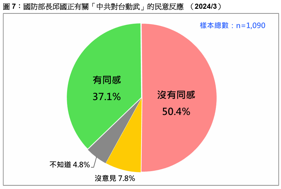 國防部長邱國正曾表示中共瀕臨對台動武，但過半民眾對此沒有同感。台灣民意基金會提供