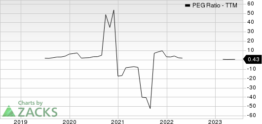 Livent Corporation PEG Ratio (TTM)